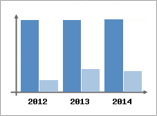 Chiffre d'affaires et Rentabilit