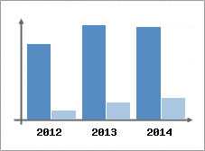 Chiffre d'affaires et Rentabilit