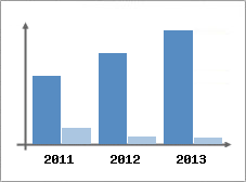 Chiffre d'affaires et Rentabilit