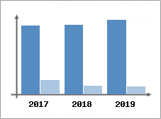 Chiffre d'affaires et Rentabilit