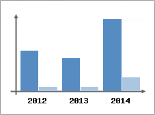 Chiffre d'affaires et Rentabilit