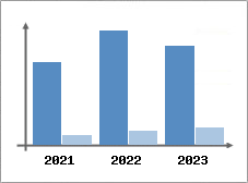 Chiffre d'affaires et Rentabilit