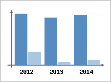 Chiffre d'affaires et Rentabilit