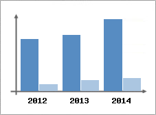 Chiffre d'affaires et Rentabilit