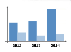 Chiffre d'affaires et Rentabilit