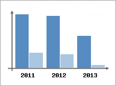 Chiffre d'affaires et Rentabilit