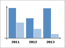 Chiffre d'affaires et Rentabilit