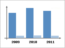 Chiffre d'affaires et Rentabilit