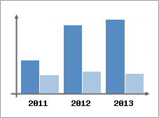 Chiffre d'affaires et Rentabilit