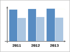 Chiffre d'affaires et Rentabilit