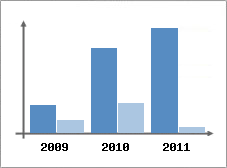 Chiffre d'affaires et Rentabilit