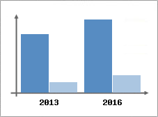 Chiffre d'affaires et Rentabilité