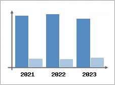 Chiffre d'affaires et Rentabilit