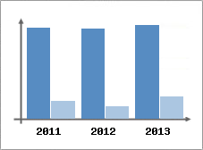 Chiffre d'affaires et Rentabilit