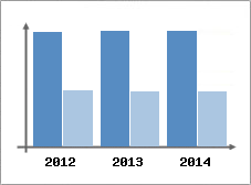 Chiffre d'affaires et Rentabilit