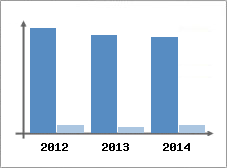 Chiffre d'affaires et Rentabilit