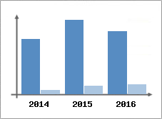 Chiffre d'affaires et Rentabilit