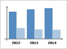 Chiffre d'affaires et Rentabilit