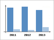 Chiffre d'affaires et Rentabilit