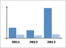 Chiffre d'affaires et Rentabilit