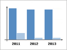Chiffre d'affaires et Rentabilit