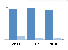Chiffre d'affaires et Rentabilit
