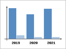Chiffre d'affaires et Rentabilité
