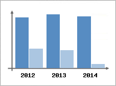 Chiffre d'affaires et Rentabilit