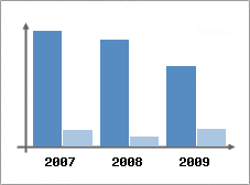 Chiffre d'affaires et Rentabilit