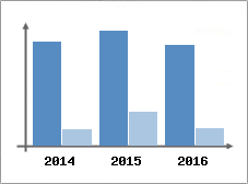 Chiffre d'affaires et Rentabilit