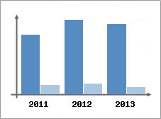 Chiffre d'affaires et Rentabilit