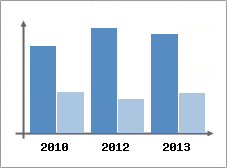 Chiffre d'affaires et Rentabilit