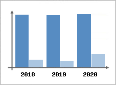 Chiffre d'affaires et Rentabilité