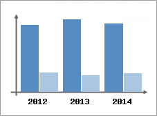 Chiffre d'affaires et Rentabilit
