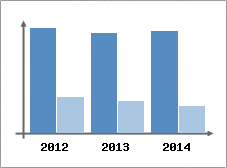 Chiffre d'affaires et Rentabilit