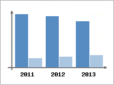 Chiffre d'affaires et Rentabilit