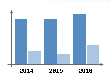 Chiffre d'affaires et Rentabilit