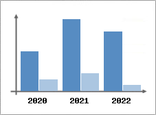 Chiffre d'affaires et Rentabilit