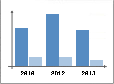 Chiffre d'affaires et Rentabilit