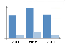 Chiffre d'affaires et Rentabilit