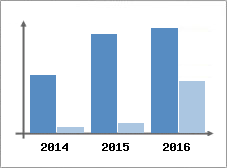 Chiffre d'affaires et Rentabilit