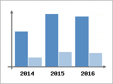 Chiffre d'affaires et Rentabilit