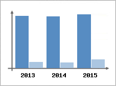 Chiffre d'affaires et Rentabilit