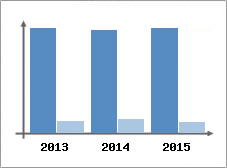 Chiffre d'affaires et Rentabilit