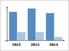 Chiffre d'affaires et Rentabilit