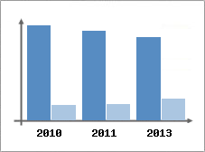 Chiffre d'affaires et Rentabilit