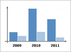 Chiffre d'affaires et Rentabilit