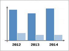 Chiffre d'affaires et Rentabilit