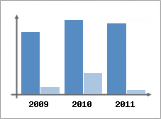 Chiffre d'affaires et Rentabilit