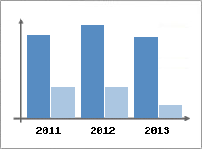 Chiffre d'affaires et Rentabilit